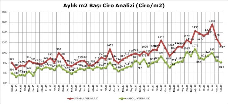 AVM ciro endeksi yüzde 18,1’lik artış ile enflasyonun altında 