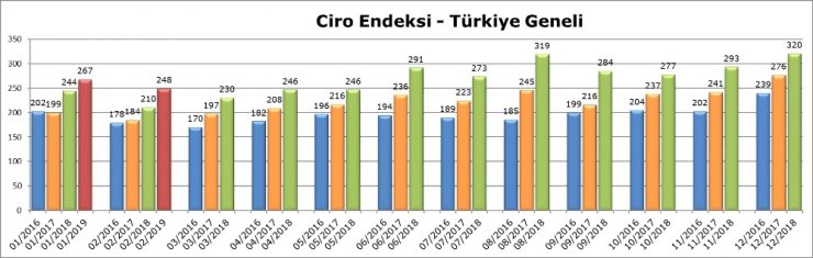 AVM ciro endeksi yüzde 18,1’lik artış ile enflasyonun altında 