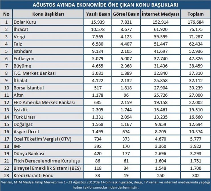 Ağustos’ta ekonomi gündeminde en fazla dolar kuru konuşuldu