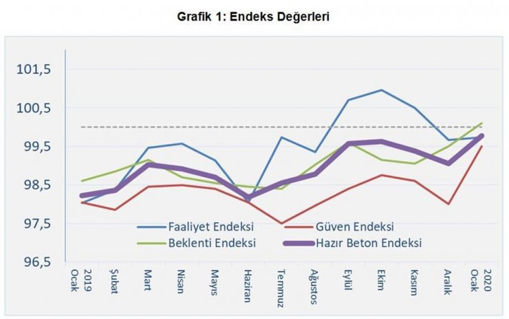 İnşaat sektörünün bu yıldan beklentisi yükseldi