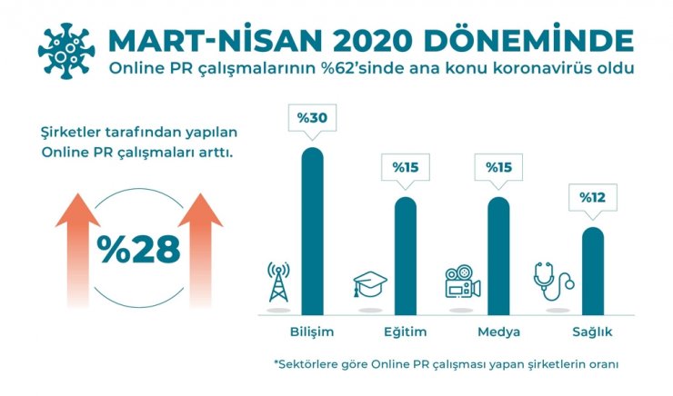 Salgın şirketlerin iletişim çalışmalarını etkilemedi