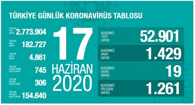 Sağlık Bakanlığı: "Son 24 saatte korona virüsten 19 kişi hayatını kaybetti"