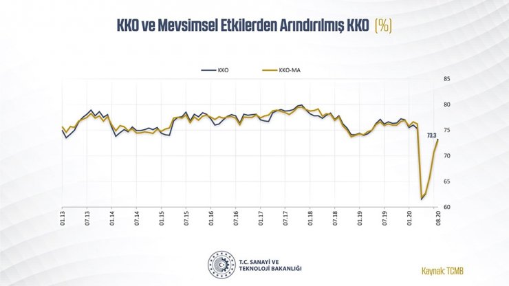 “İmalat sanayimiz Ağustos’ta güçlü bir performans gösterdi”