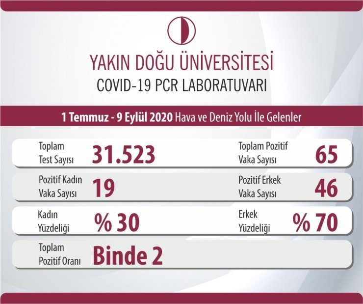 Gençlerde korona virüs artıyor