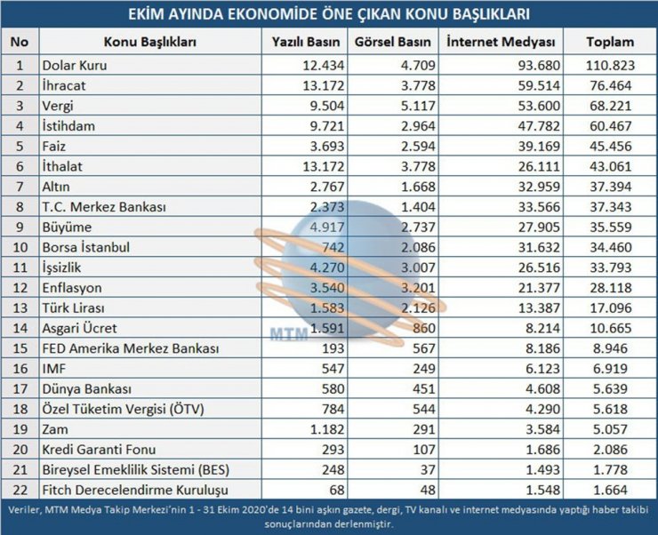 Ekim ayında dolar ve ihracat rekor tazeledi