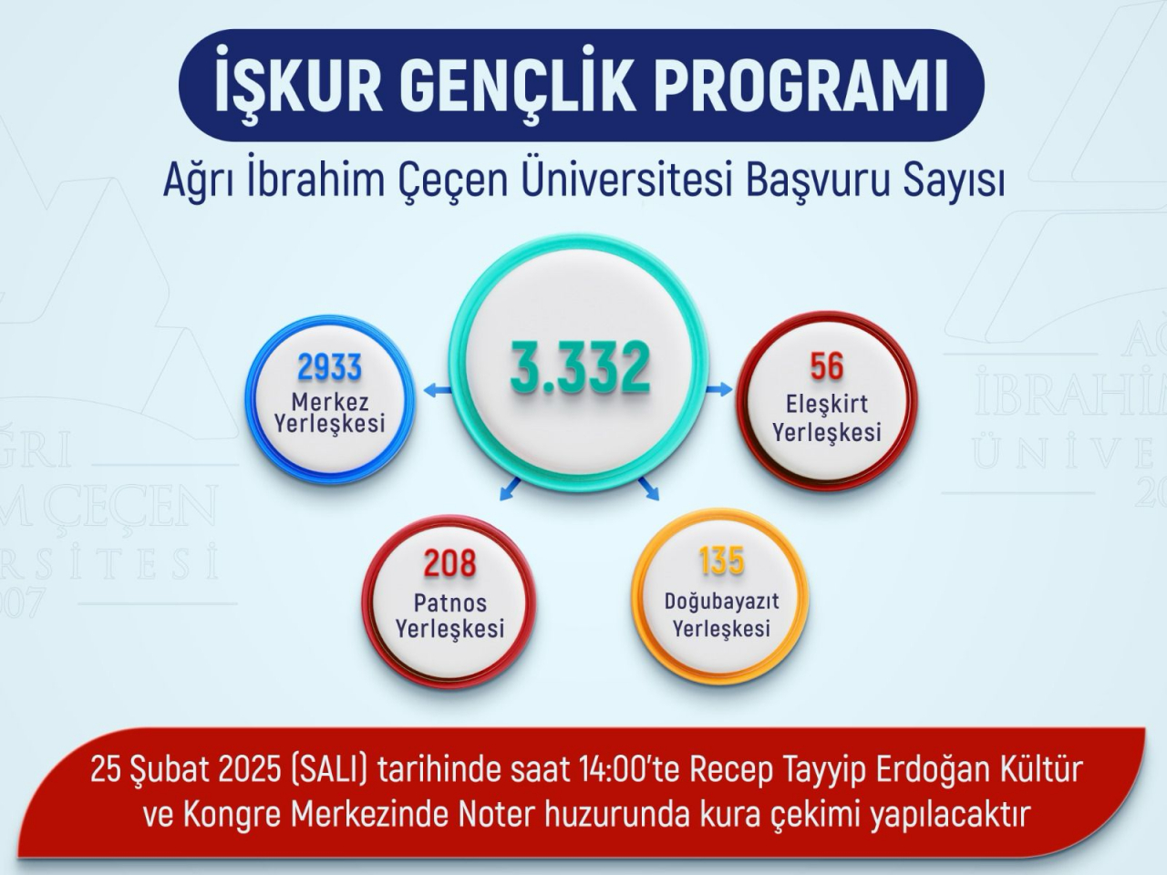 Ağrı'da İŞKUR Gençlik Programı kura çekimi tarihi açıklandı!